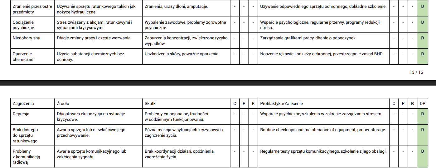 Układ tabeli z pustymi grupami